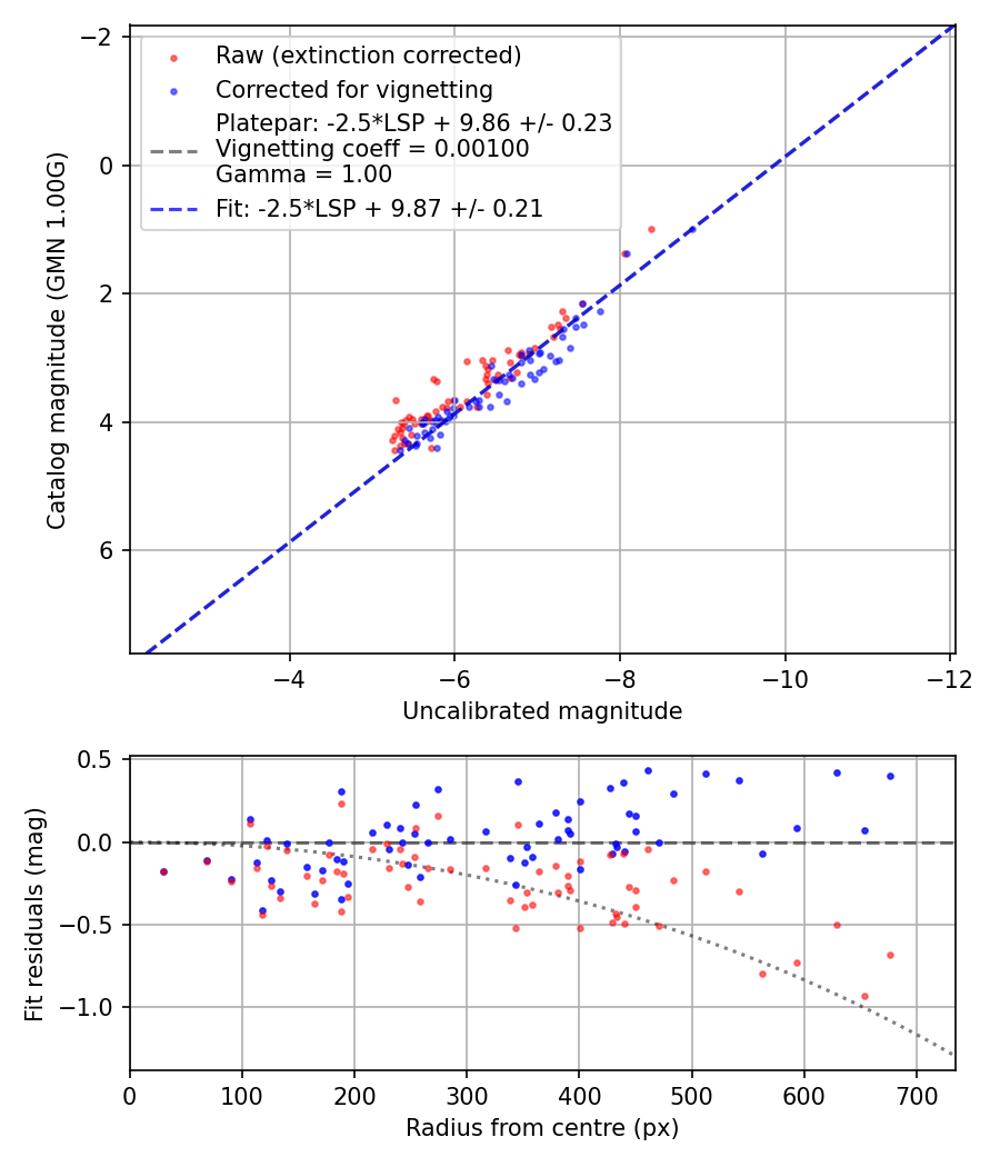 Photometry report