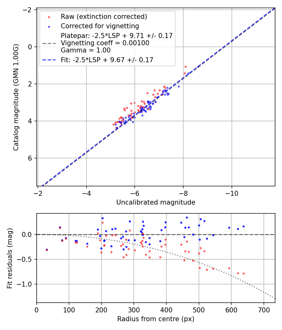 Photometry report