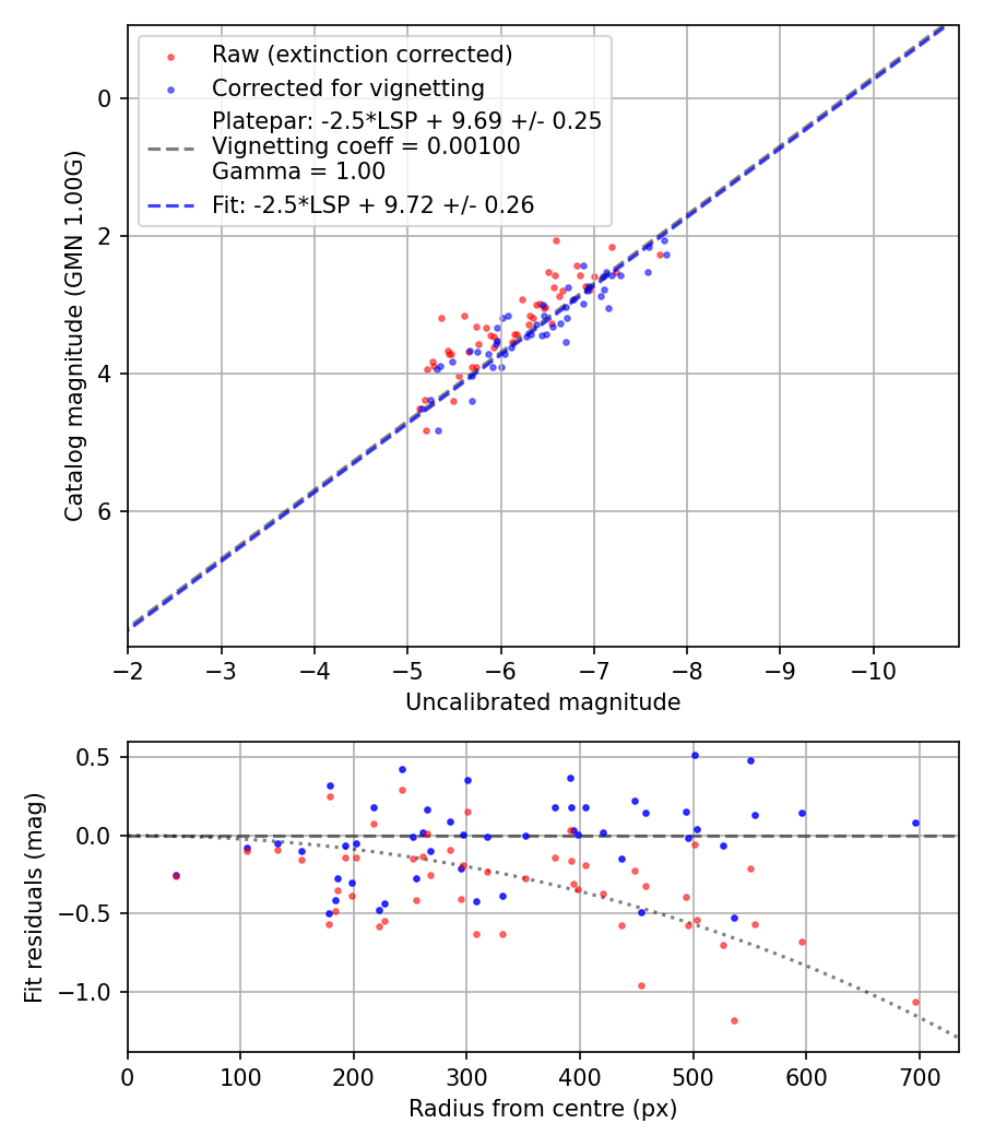 Photometry report