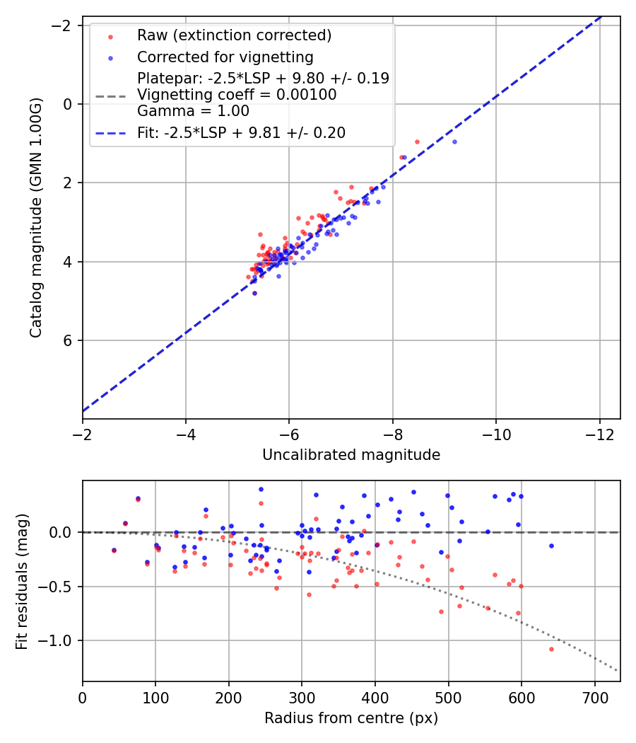 Photometry report