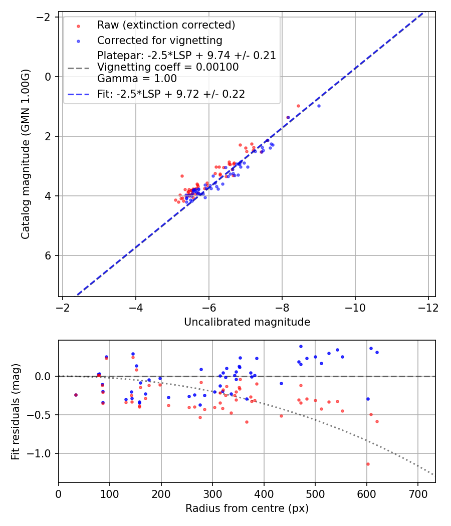 Photometry report