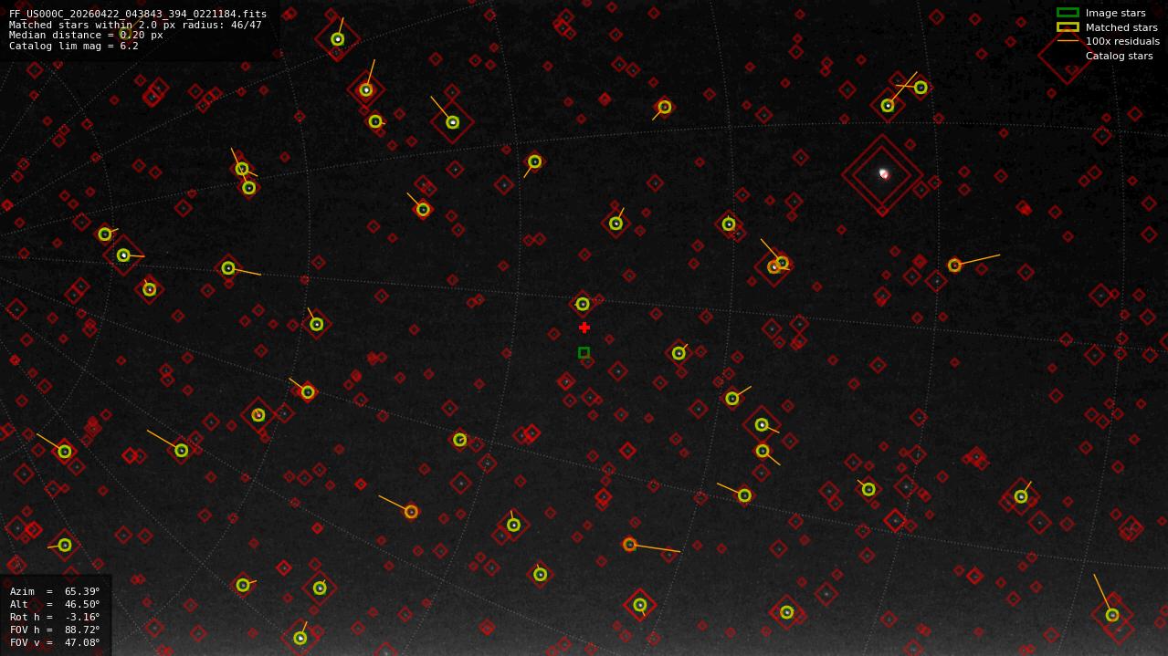 Astrometry report