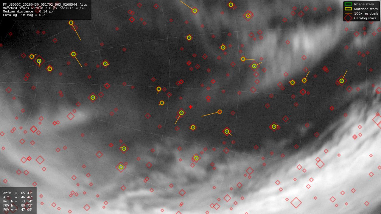 Astrometry report