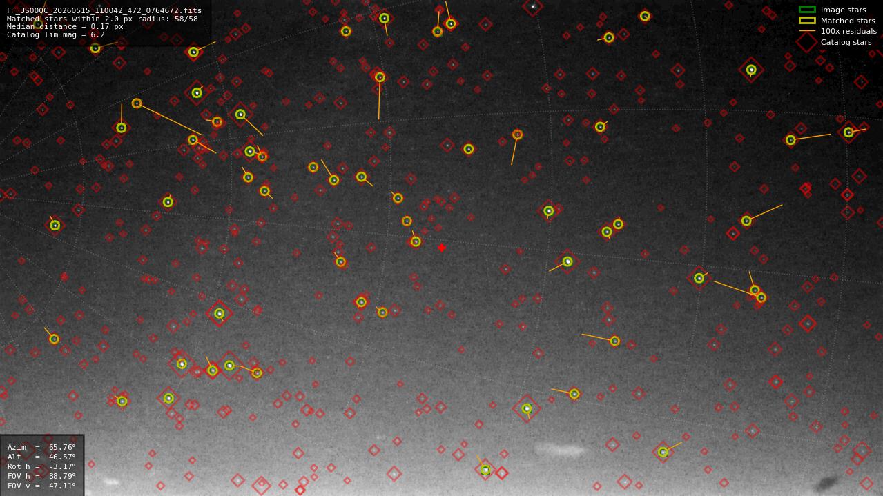Astrometry report
