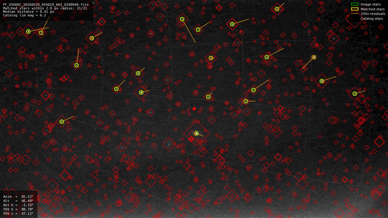 Astrometry report