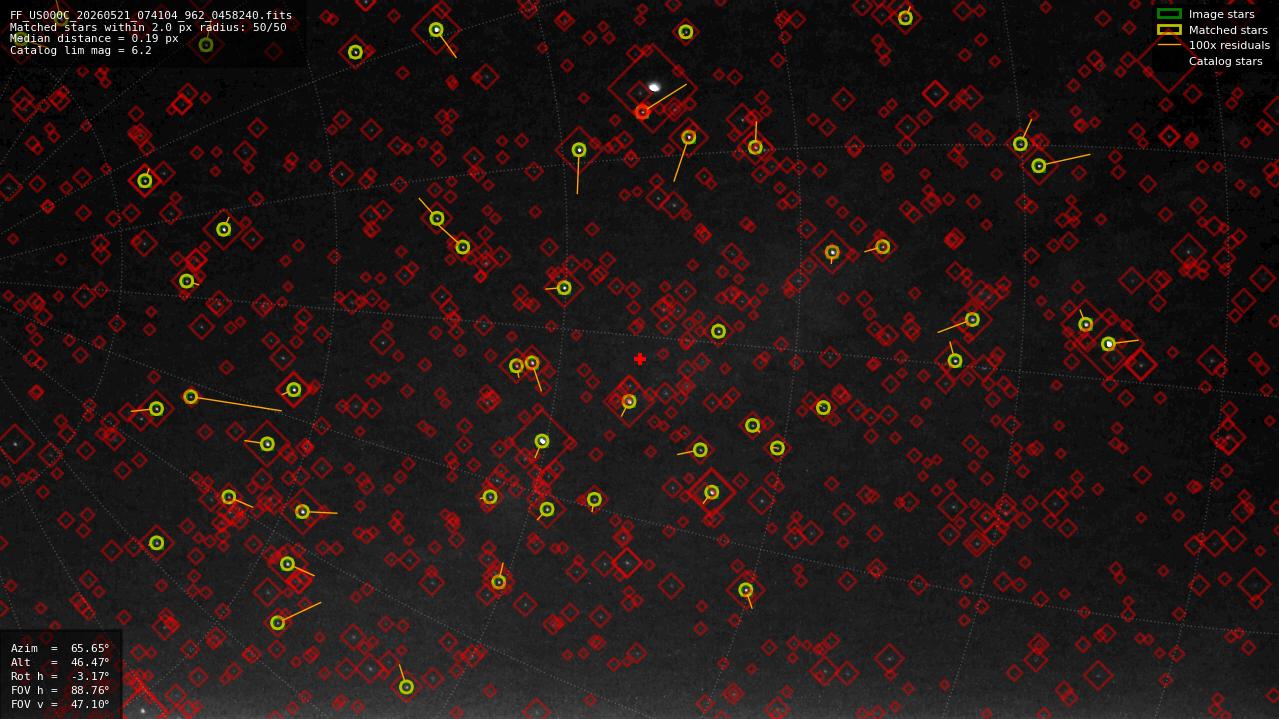 Astrometry report