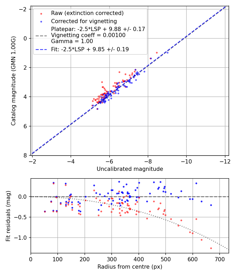 Photometry report