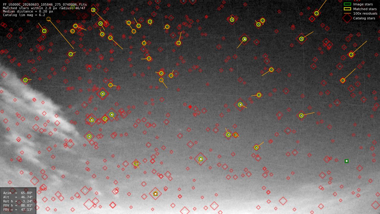 Astrometry report