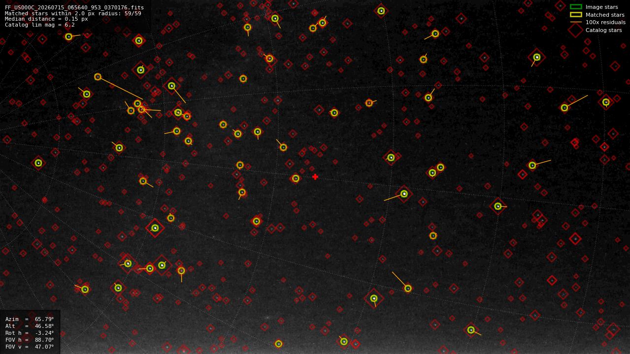 Astrometry report