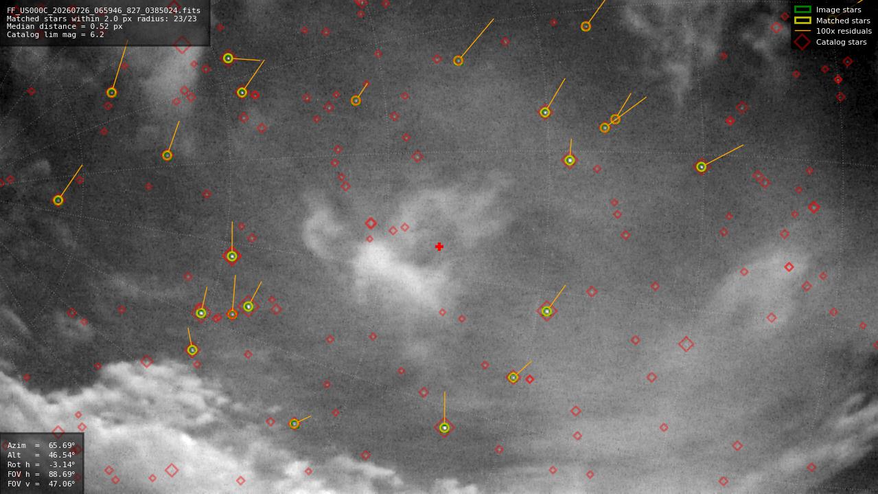 Astrometry report