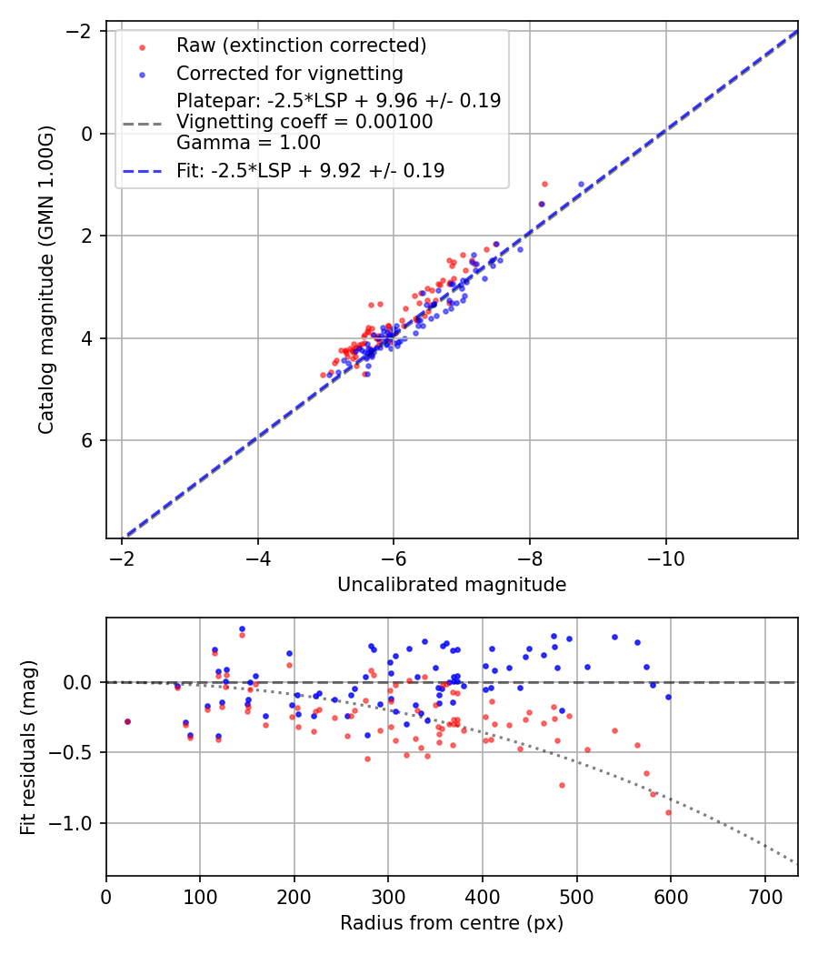 Photometry report