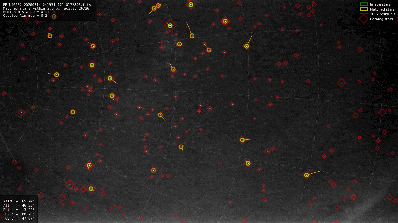 Astrometry report