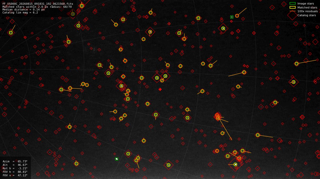 Astrometry report