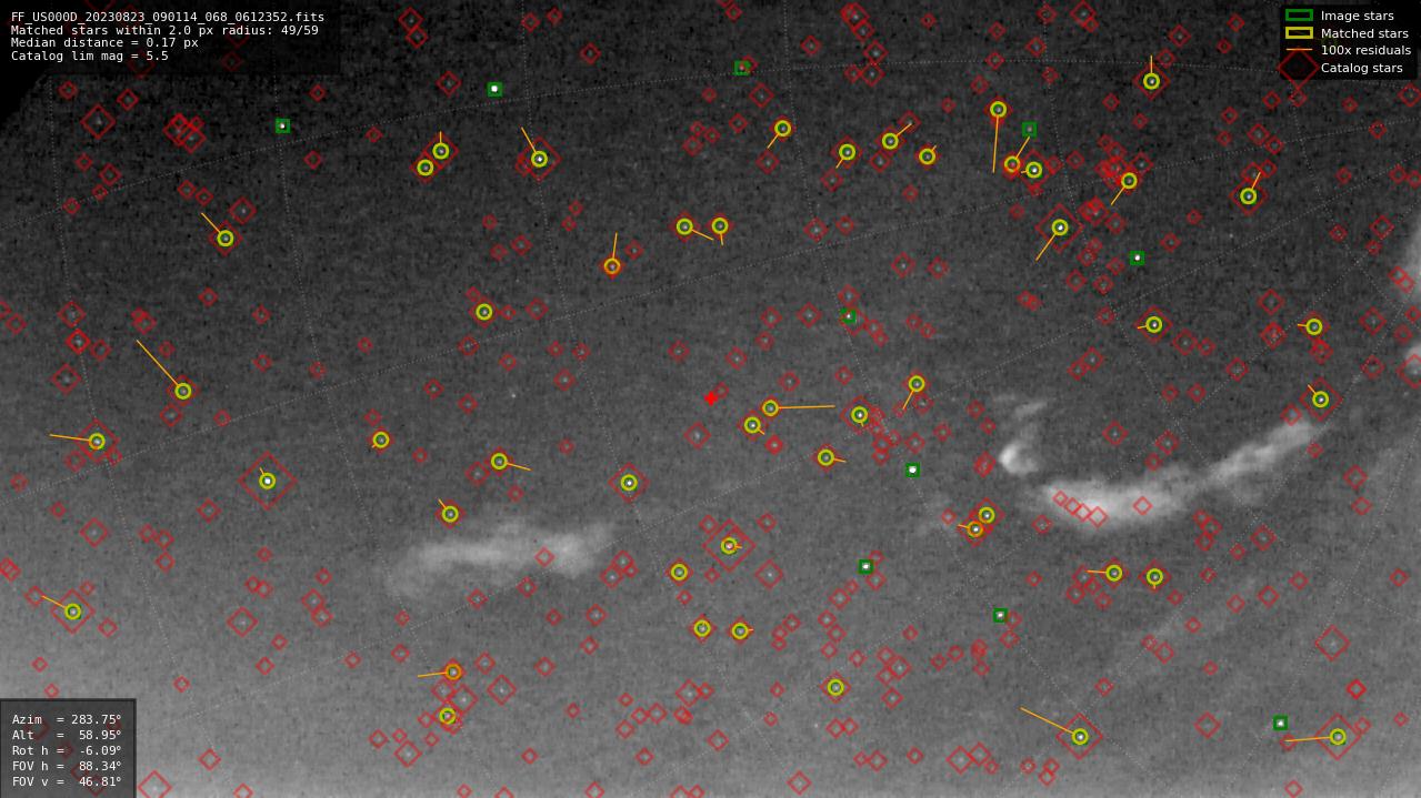 Astrometry report