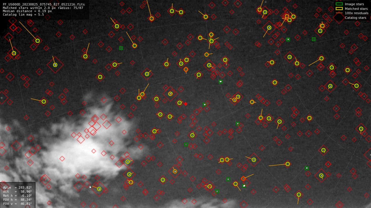 Astrometry report