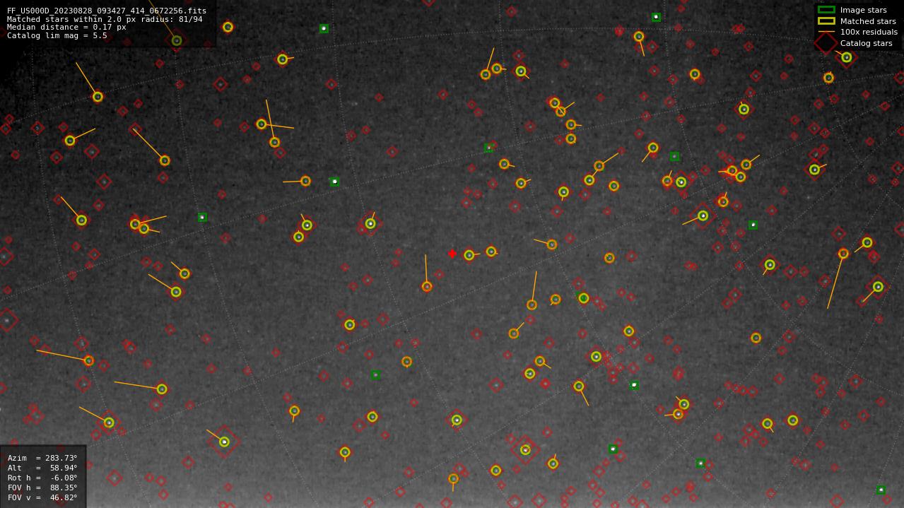 Astrometry report
