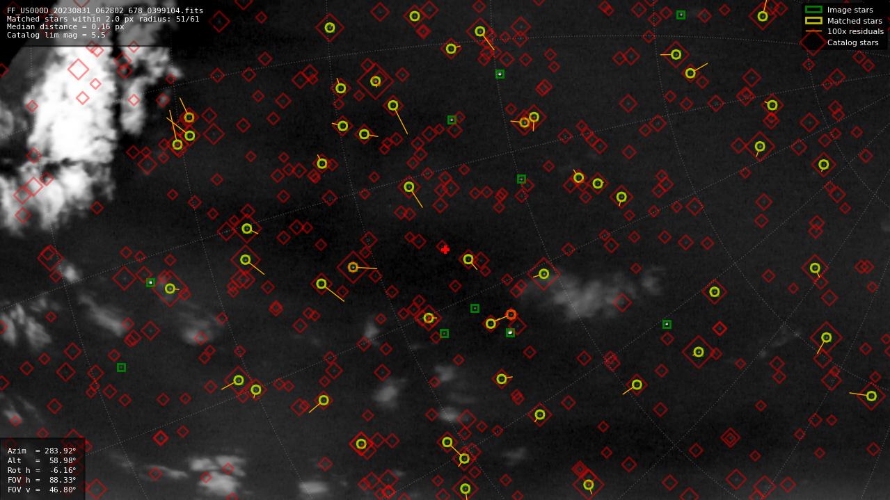 Astrometry report