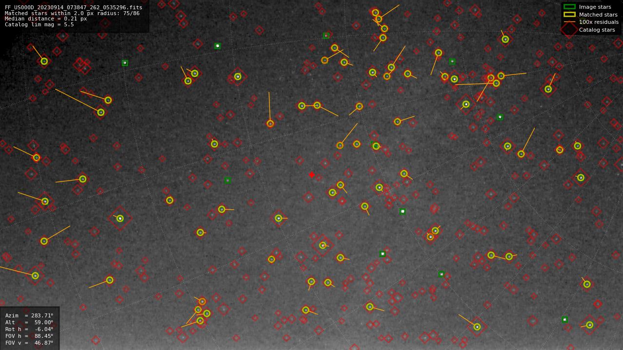 Astrometry report