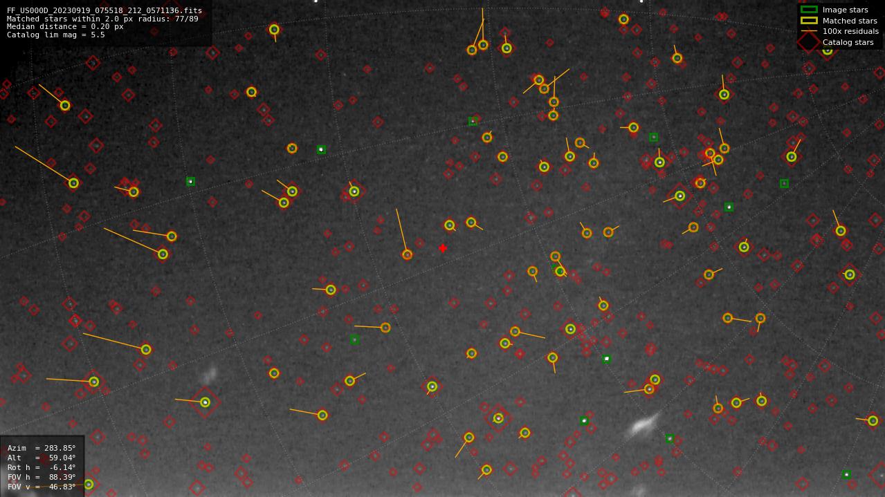 Astrometry report