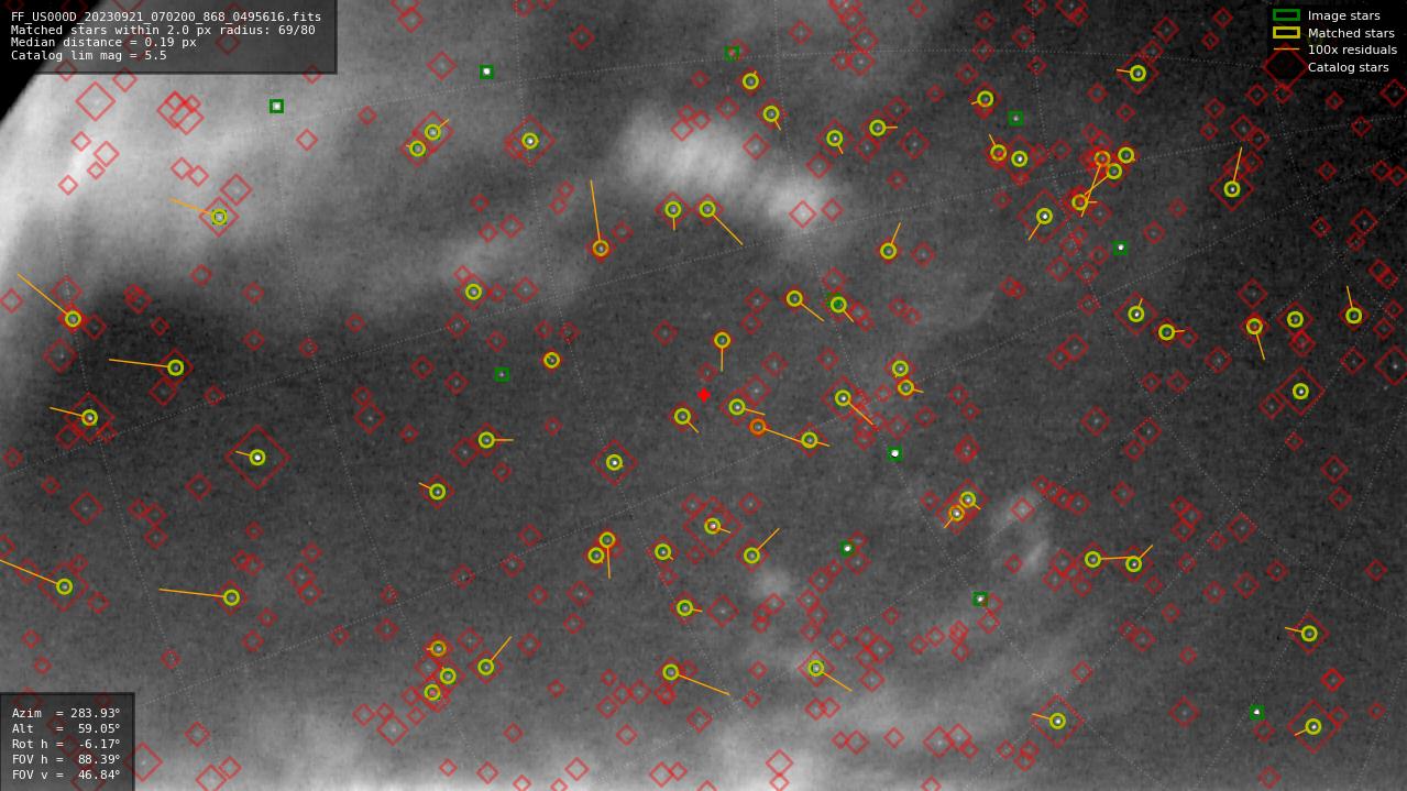 Astrometry report