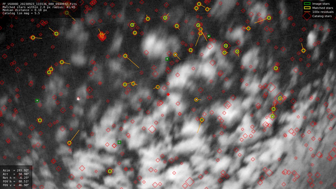 Astrometry report