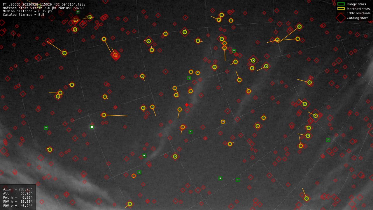 Astrometry report