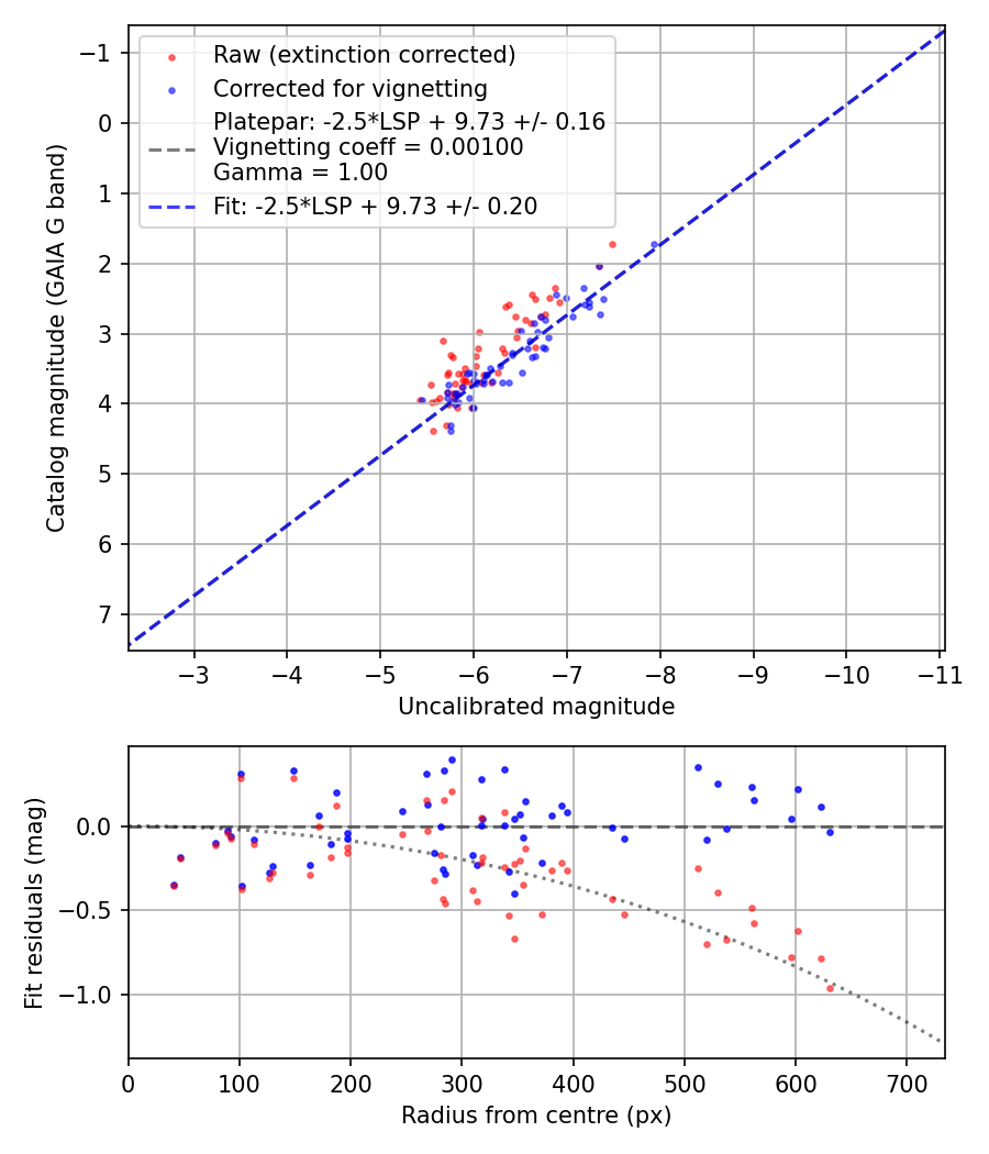 Photometry report