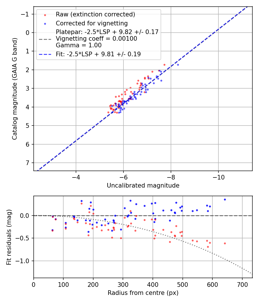 Photometry report