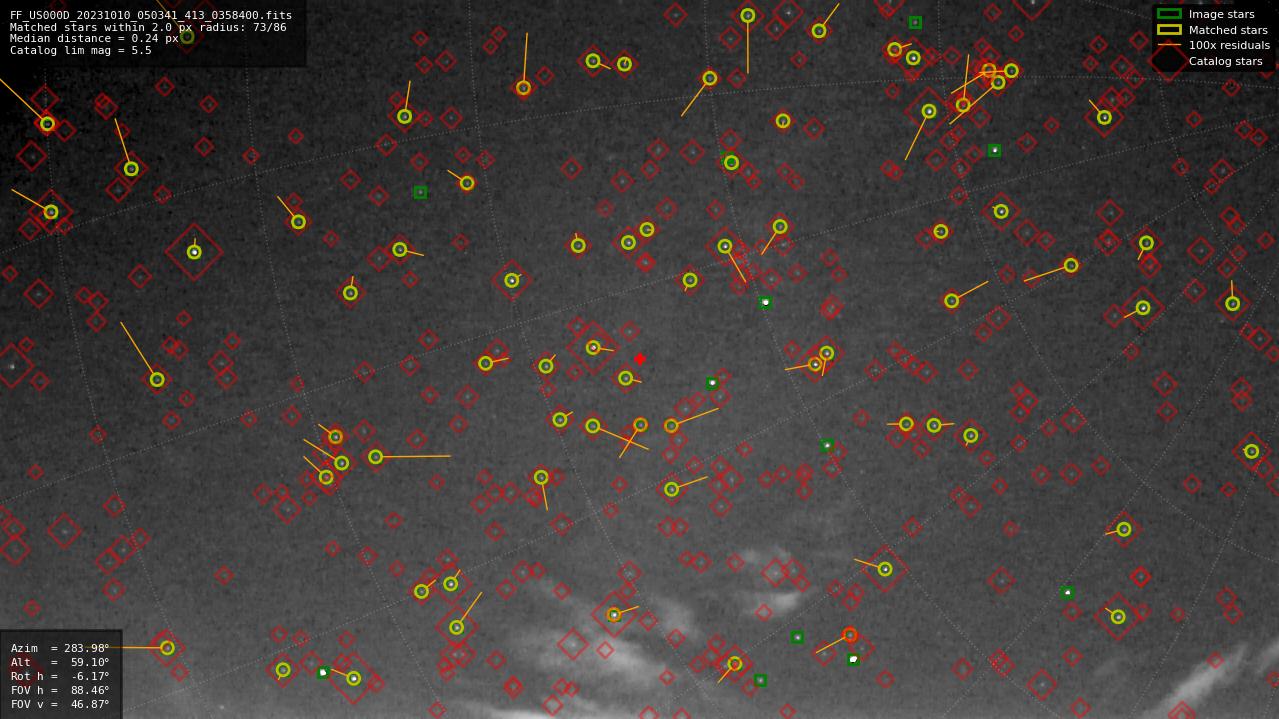 Astrometry report