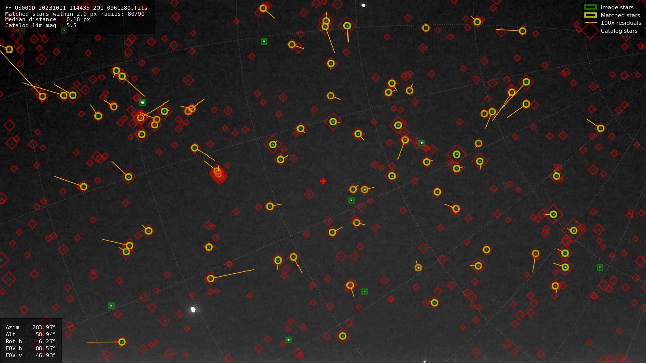 Astrometry report