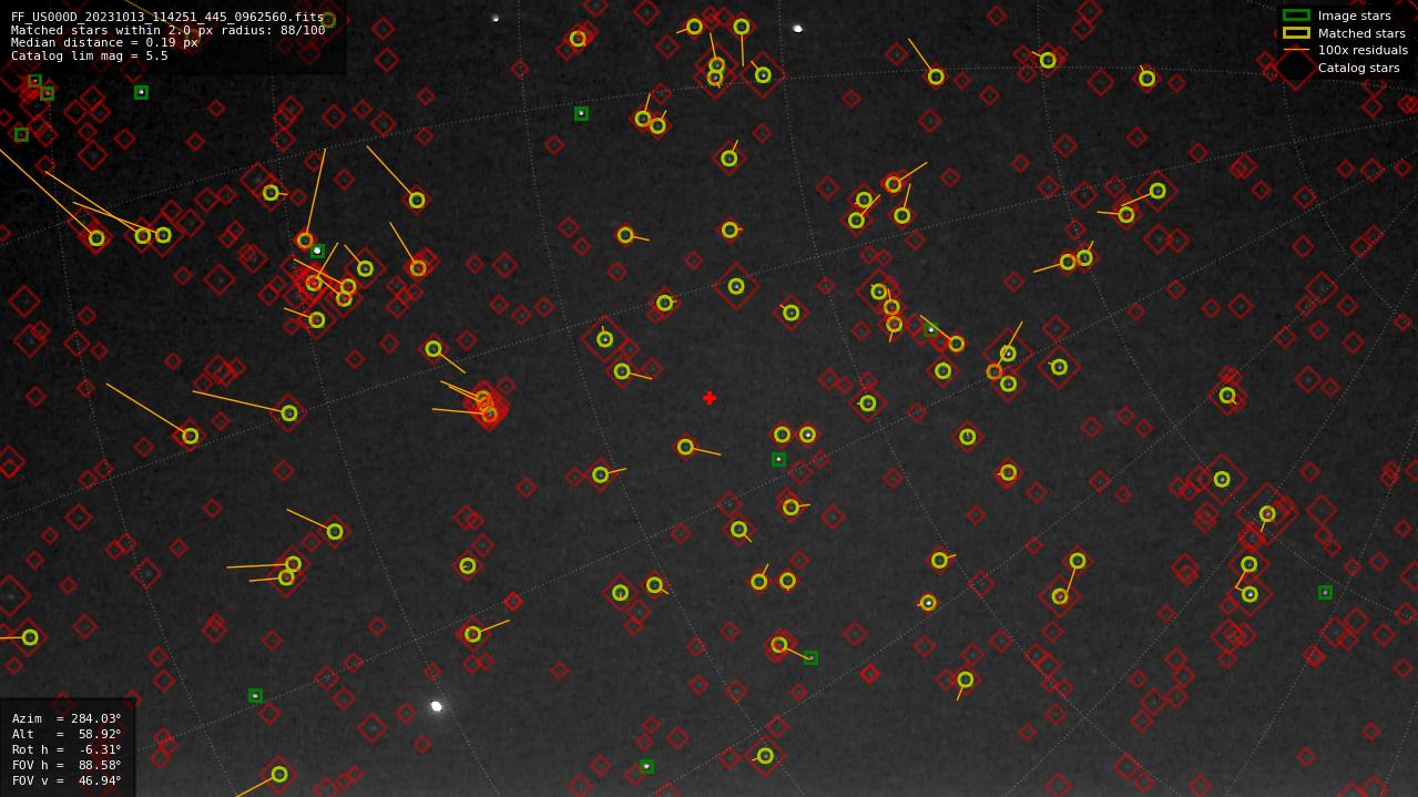 Astrometry report