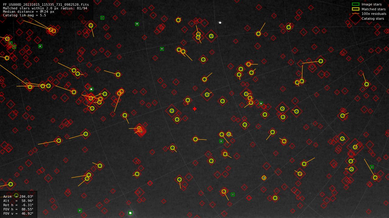 Astrometry report