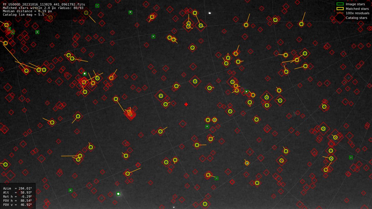 Astrometry report