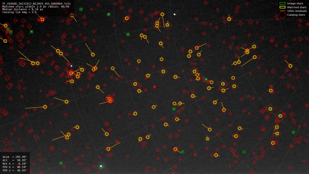 Astrometry report