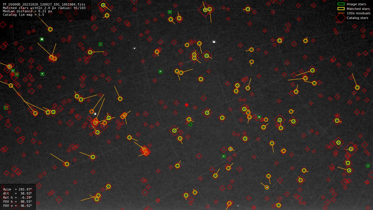 Astrometry report