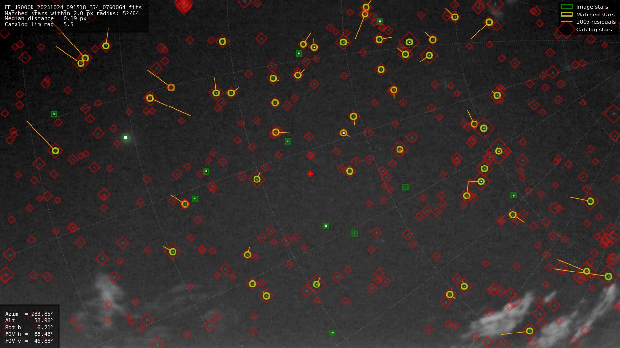 Astrometry report