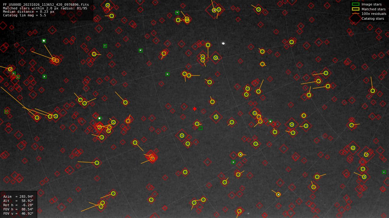 Astrometry report