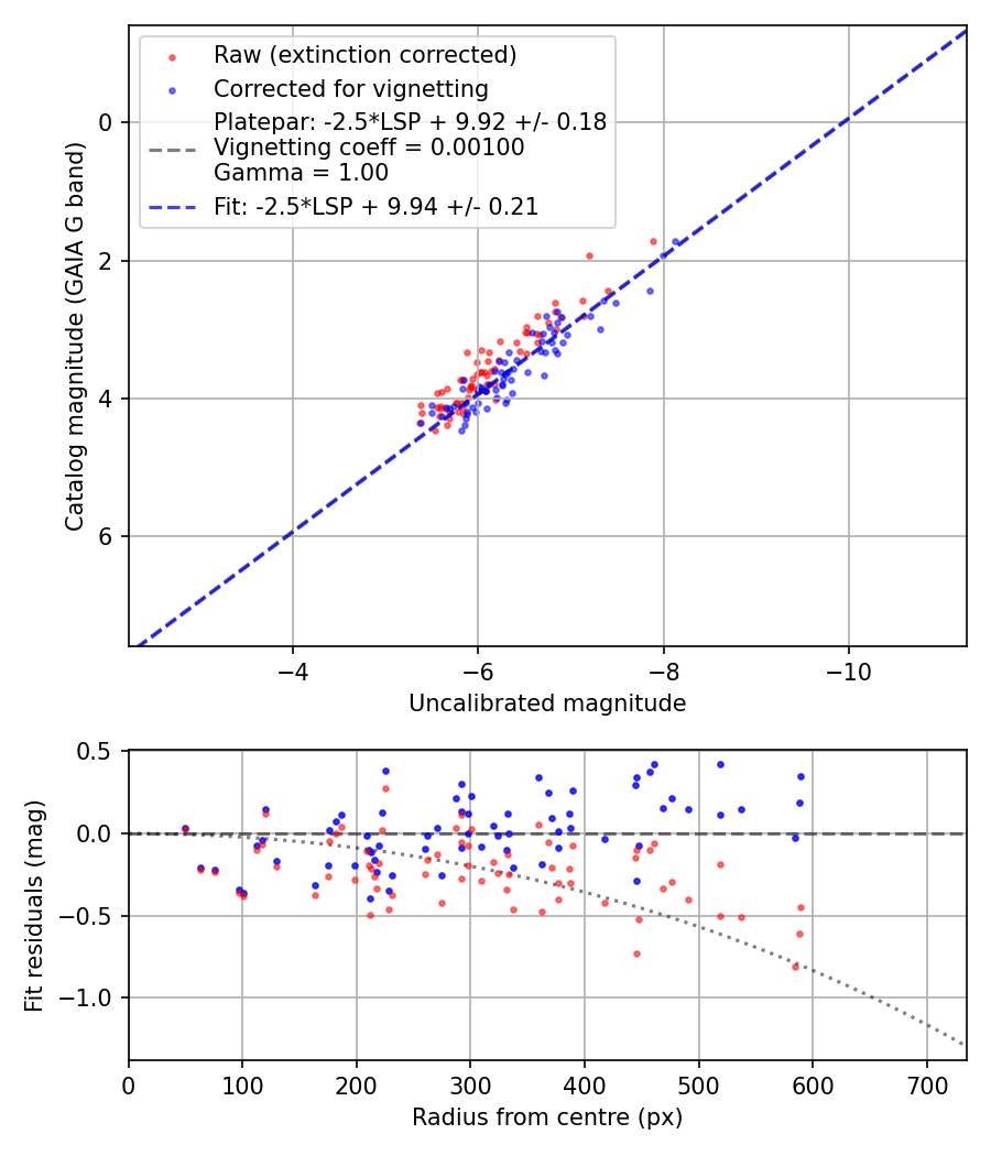 Photometry report
