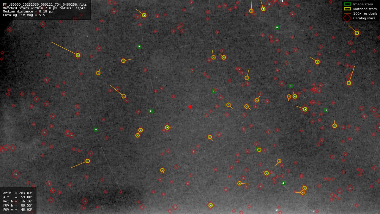 Astrometry report