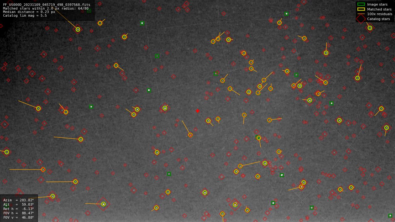 Astrometry report
