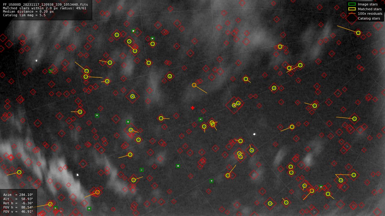 Astrometry report