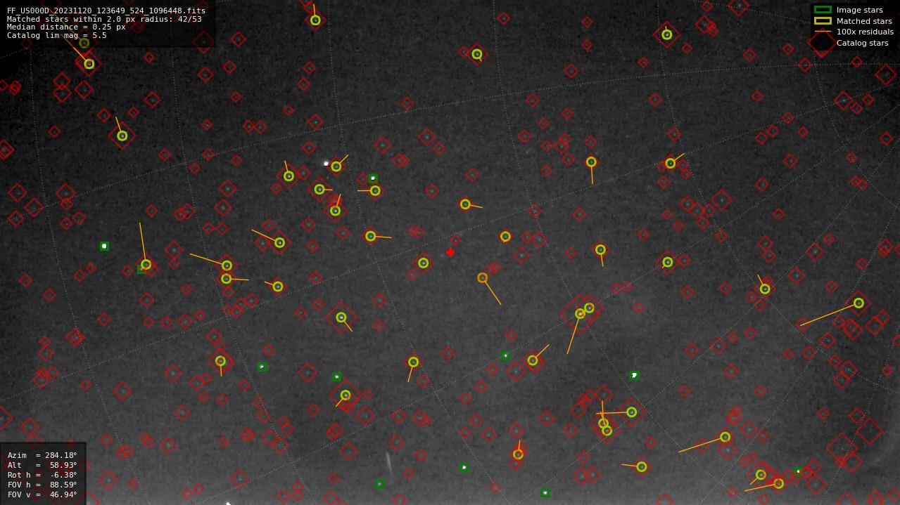 Astrometry report