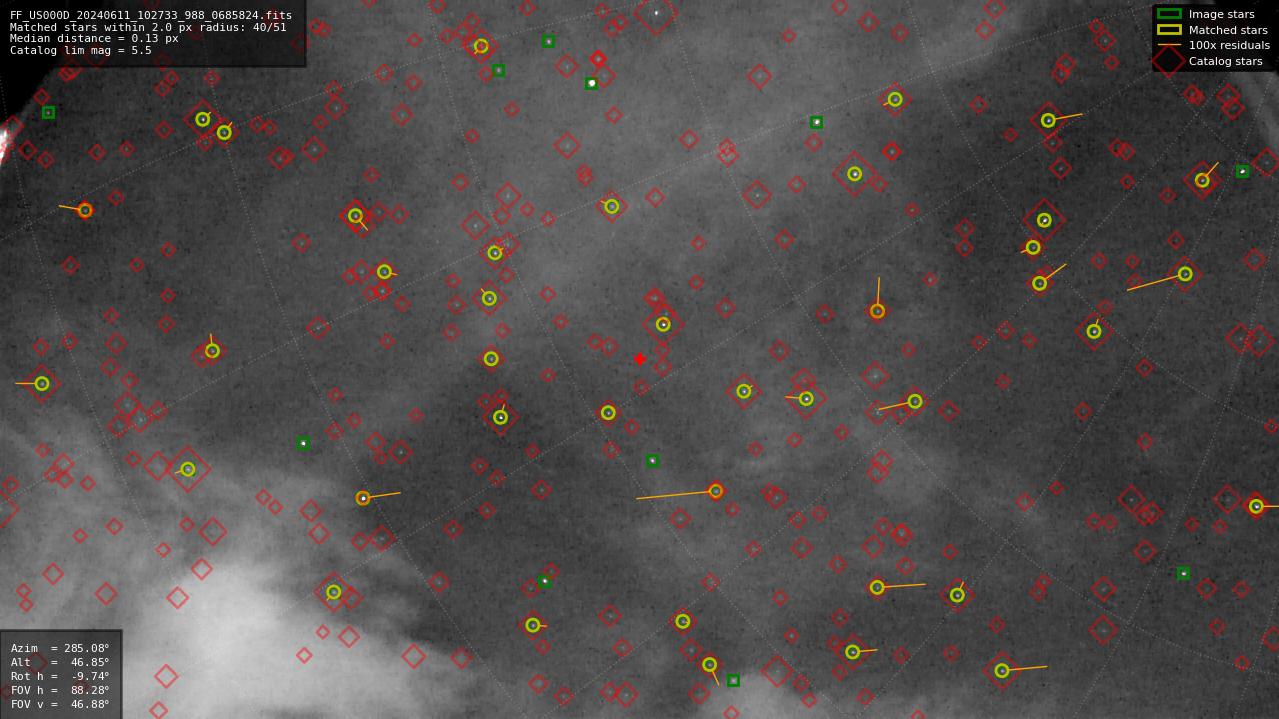 Astrometry report