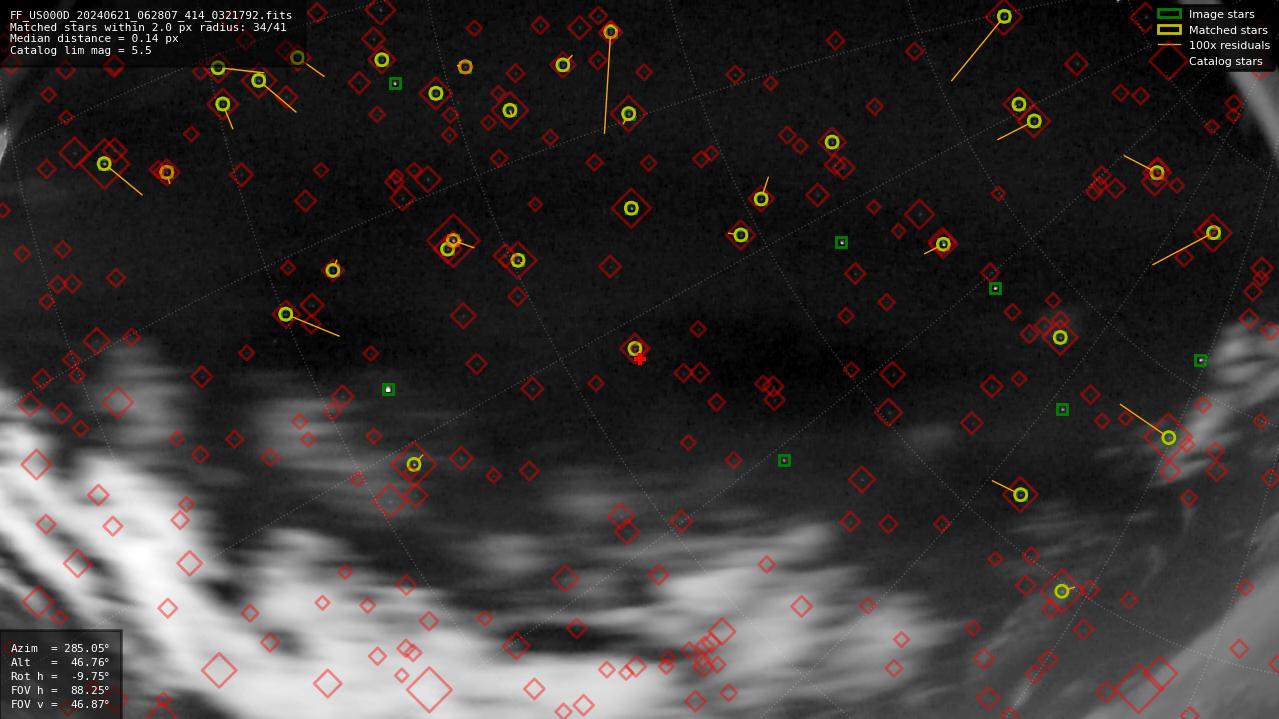 Astrometry report