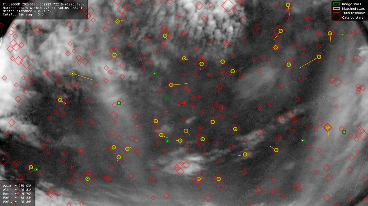 Astrometry report
