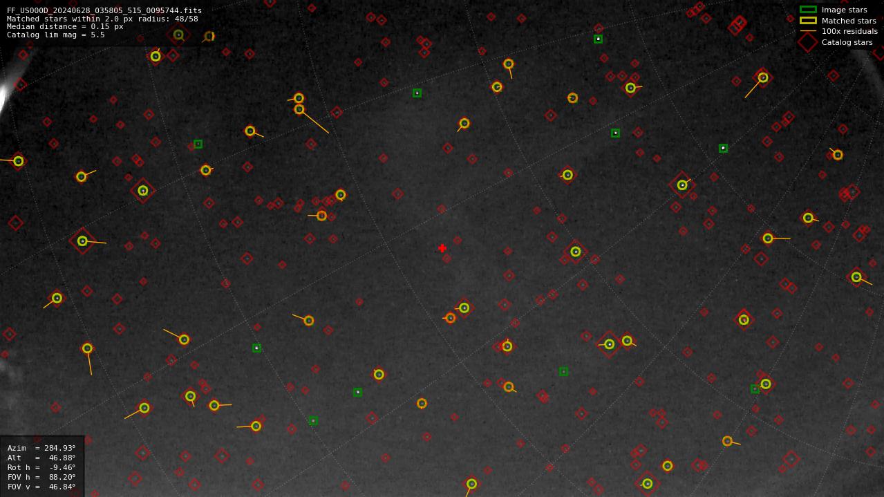 Astrometry report
