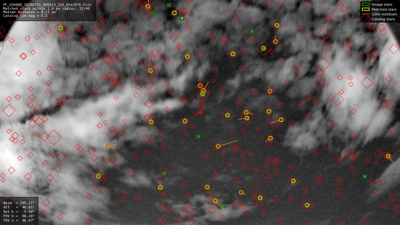 Astrometry report
