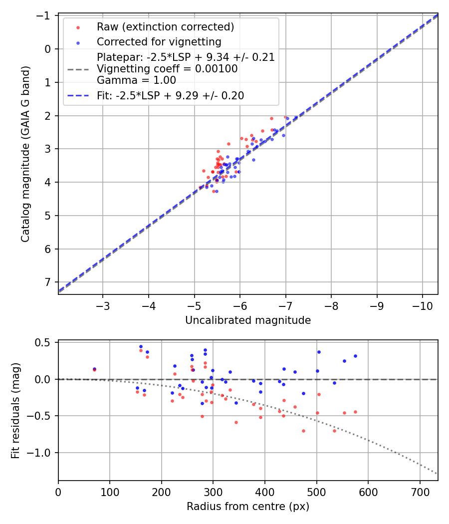 Photometry report