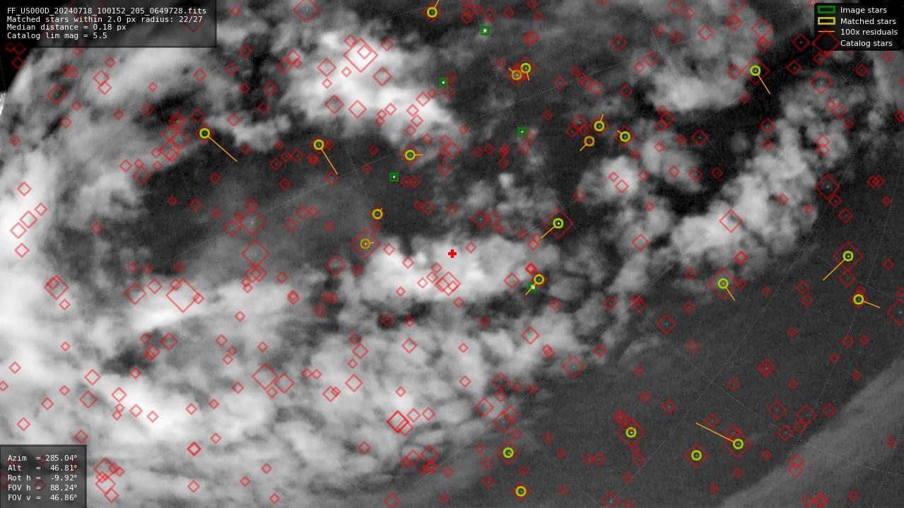 Astrometry report