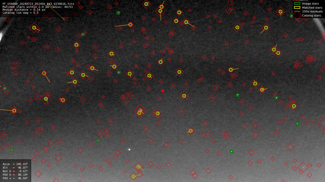 Astrometry report